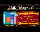 Gerüchte über die Architektur der Magnus APU von AMD, die angeblich die nächste Xbox-Konsole antreiben soll. (Bildquelle: Moore's Law is Dead auf YouTube)