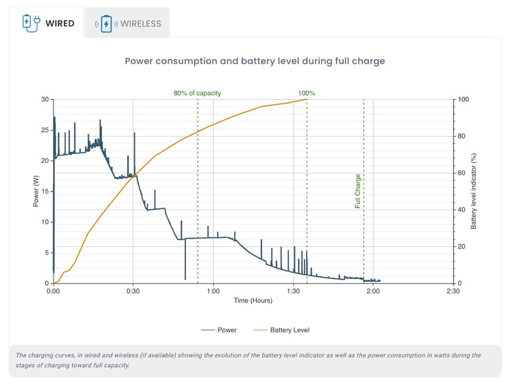 Das Apple iPhone 15 Pro lädt über USB-C mit maximal 27 Watt. (Bildquelle: DxOMark)