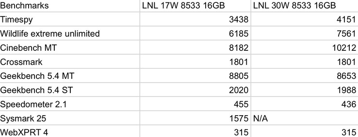 Lunar Lake Benchmark-Ergebnisse, Leak von Jaykihn (Bildquelle: Jaykihn)