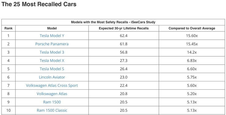 Bildquelle: iSeeCars