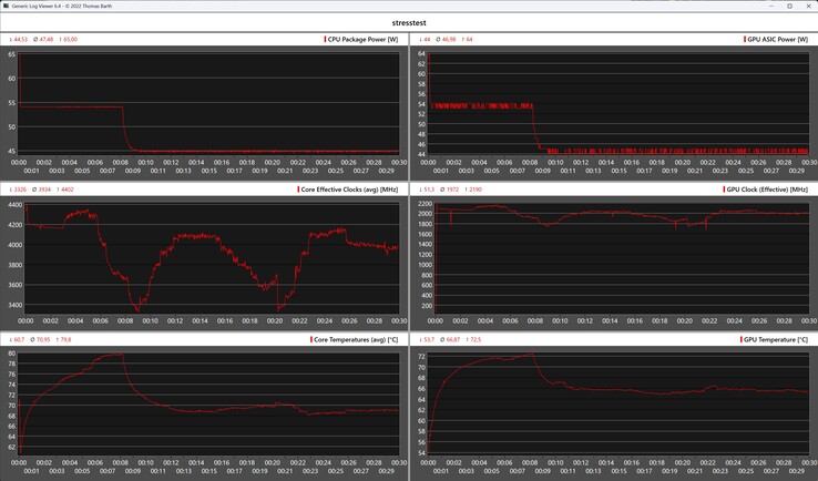 Verhalten des Geekom A8 Max beim Stresstest