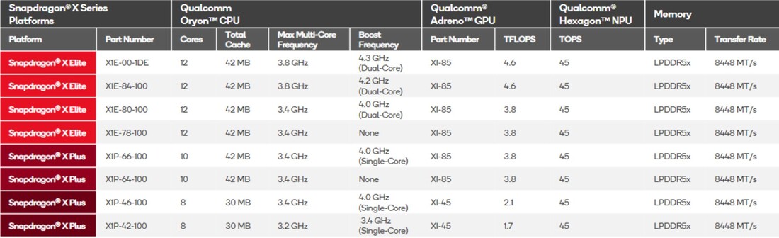 Übersicht Snapdragon-X-CPUs