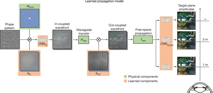 Eine KI wird auf viele Phasenbilder trainiert, um zu wissen, wie sie 3D-Bilder projizieren kann. (Quelle: Stanford)