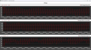 CPU-Metrik während der Cinebench-R15-Schleife (Office-Mode)