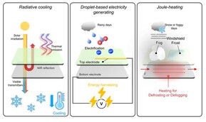 Wichtigste Funktionen des multifunktionalen Fensters: transparente Strahlungskühlung, Stromerzeugung und Beseitigung von Beschlag und Frost (Bildquelle: Seoul National University College of Engineering)