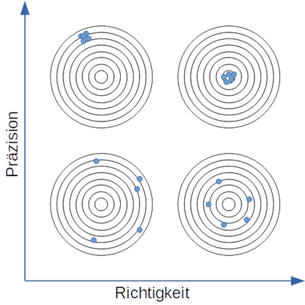 Schematische Darstellung der Präzision und Richtigkeit, ein richtiges Ergebnis kann durch den Mittelwert auch bei einer geringen Präzision erhalten werden (Mitte der Kreise ist der wahre Wert)