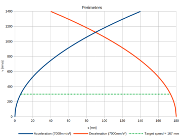 Beschleunigungsprofil im Geschwindigkeits-Weg-Diagramm bei 7.000 mm/s²