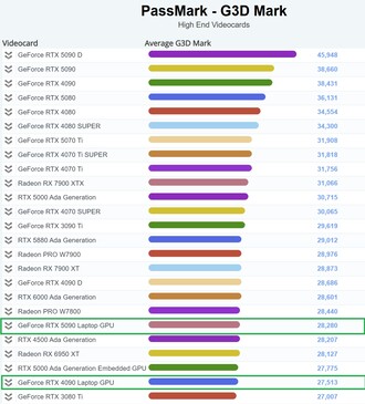 RTX 5090 Laptop-GPU in der High-End-Tabelle. (Bildquelle: PassMark)