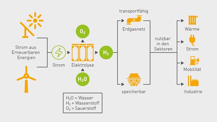 Power-to-Gas: Kernprozess ist die Elektrolyse, welche auch bei der