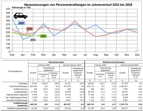 Neuzulassungen von Pkw im Jahresverlauf 2023 bis 2025 (Bildquelle: Kraftfahrt-Bundesamt).