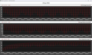 CPU-Metrik während der Cinebench-R15-Schleife (AMD Ryzen 9 7950X)