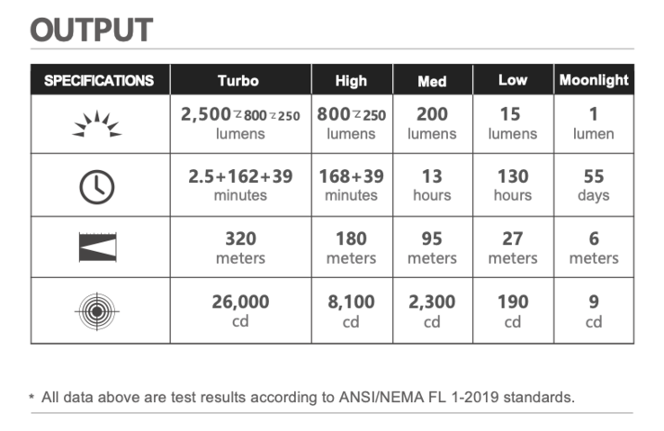 Technische Daten Warrior Ultra. (Bildquelle: Olight)