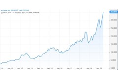 Die Apple-Aktie ist im Allzeithoch und beschert dem US-Unternehmen eine Marktkapitalisierung von über 1,5 Billionen US-Dollar.