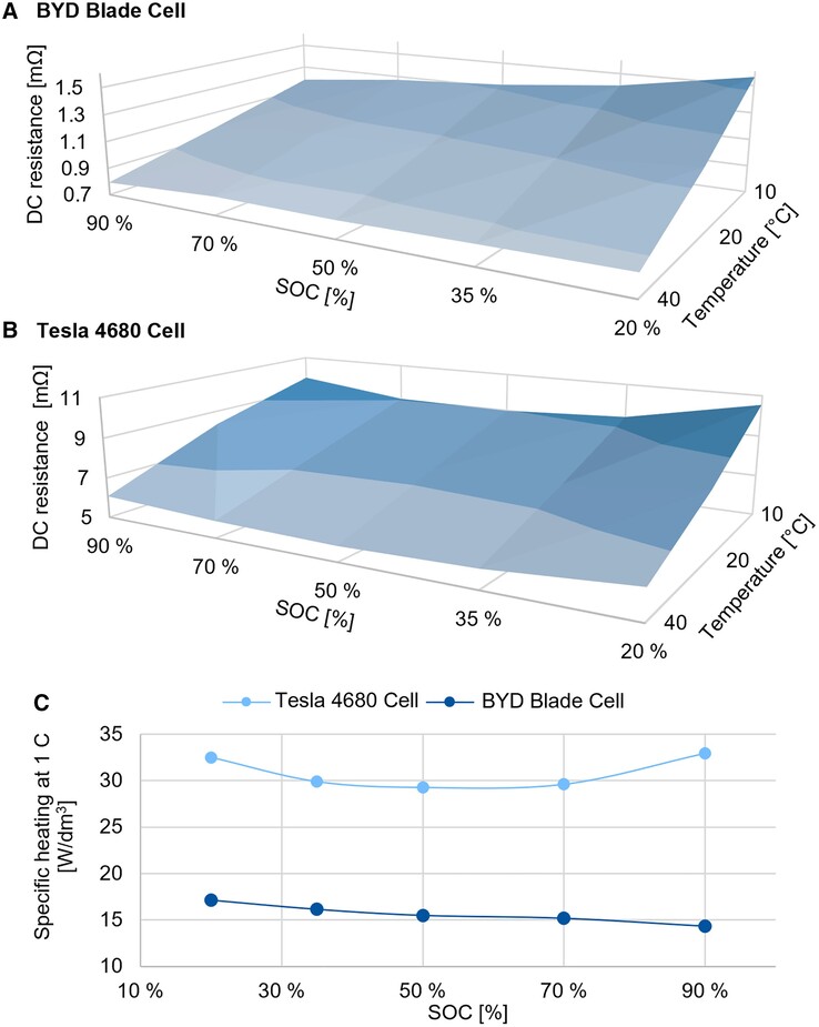 Teslas 4680-Batterie erzeugt bei gleicher Ladelast doppelt so viel Wärme wie die Blade-Zelle von BYD – bedingt durch das Design der 4680-Batterie