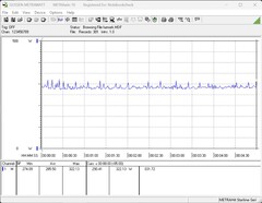 Energiebedarf des Testsystems beim Stresstest