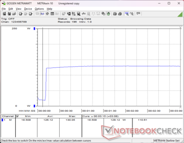 Beim Starten des Prime95-Stresstests steigt der Verbrauch auf 130 W und bleibt anschließend auf diesem Niveau konstant