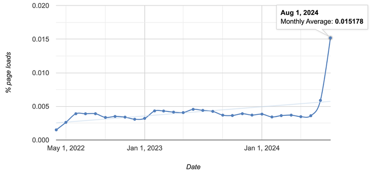 Die Grafik zeigt die Zunahme von öffentlichen Webseiten, die mit 0.0.0.0 kommunizieren können. Die Zahl liegt bei fast 100.000. (Bildquelle: Oligo Security)