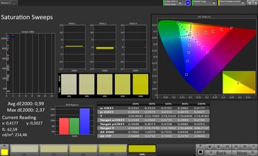 Farbsättigung (Zielfarbraum: sRGB, Profil: Standard)
