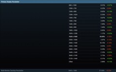 Steam Umfrage Mai 2024 - Primäre Bildschirmauflösung (Quelle: Steam)