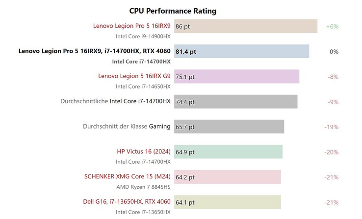 CPU-Rating Gesamt