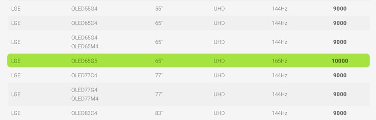 VESA listet den LG OLED G5 bereits in der ClearMR-Datenbank mit einer Bildfrequenz von 165 Hz.
