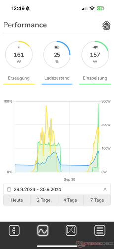 Performance (Tag)