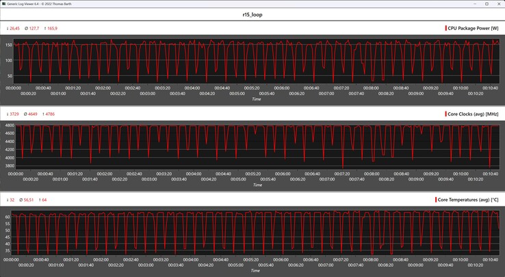 CPU-Metrik während der Cinebench-R15-Schleife