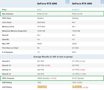 RTX 5080 vs. RTX 4080 (Bildquelle: PassMark)