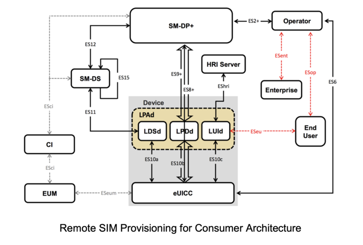 eSIM-Bereitstellung. (Bildquelle: GSMA)