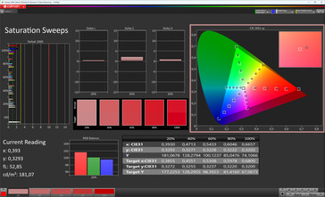 Sättigung (Farbmodus: Standard, Farbtemperatur: Normal, Zielfarbraum: DCI-P3)